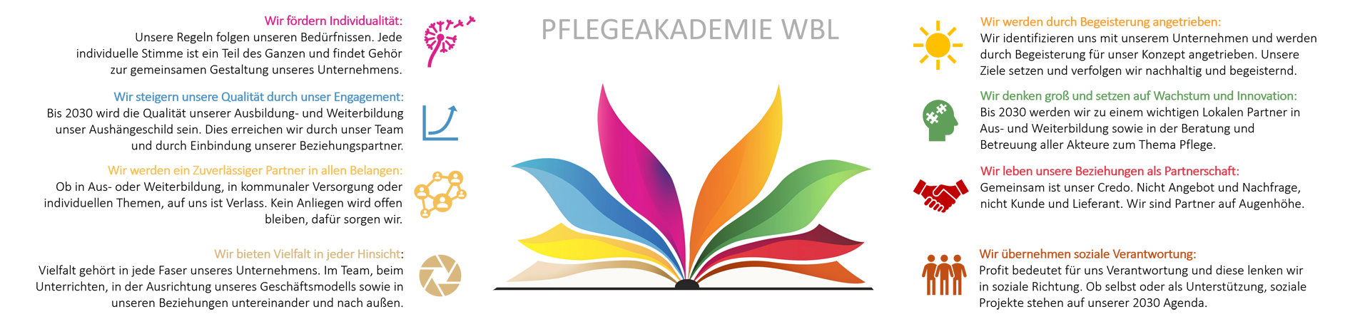 Grafische Darstellung der Visionen der Pflegeausbildung mit Symbolen für Qualität, Vielfalt, Innovation und soziale Verantwortung.